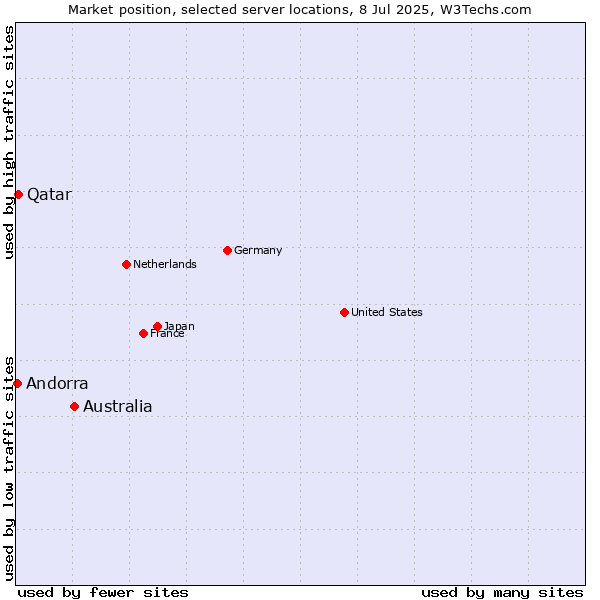 Market position of Australia vs. Qatar vs. Andorra