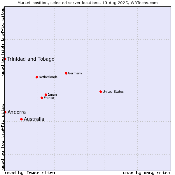 Market position of Australia vs. Andorra vs. Trinidad and Tobago