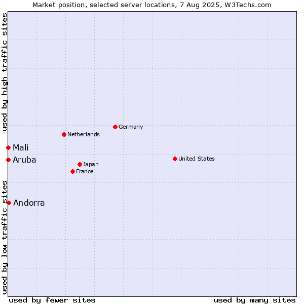Market position of Andorra vs. Mali vs. Aruba