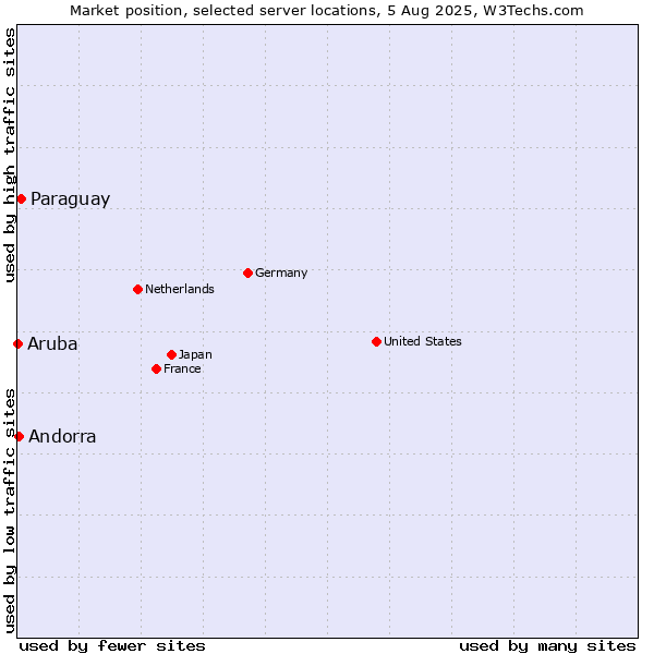 Market position of Paraguay vs. Andorra vs. Aruba