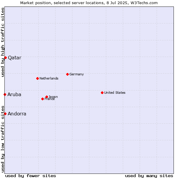 Market position of Qatar vs. Andorra vs. Aruba