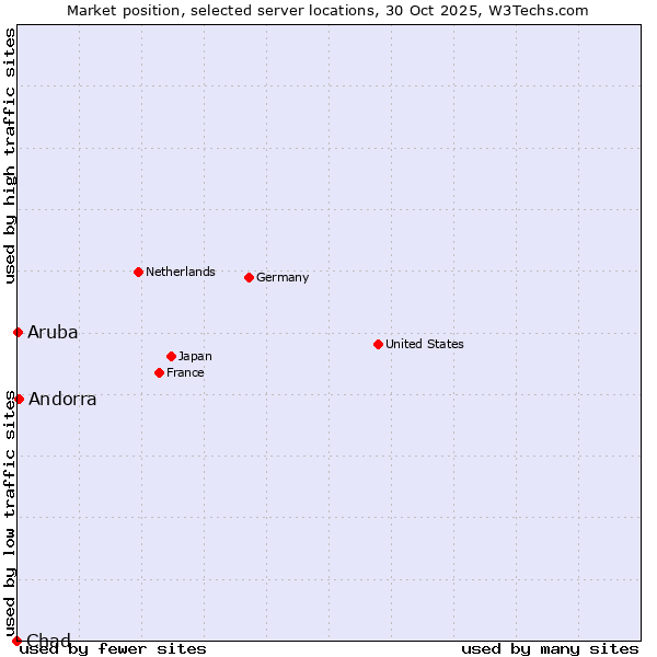Market position of Andorra vs. Aruba vs. Chad