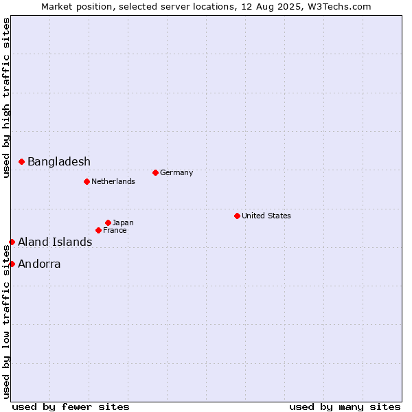 Market position of Bangladesh vs. Aland Islands vs. Andorra