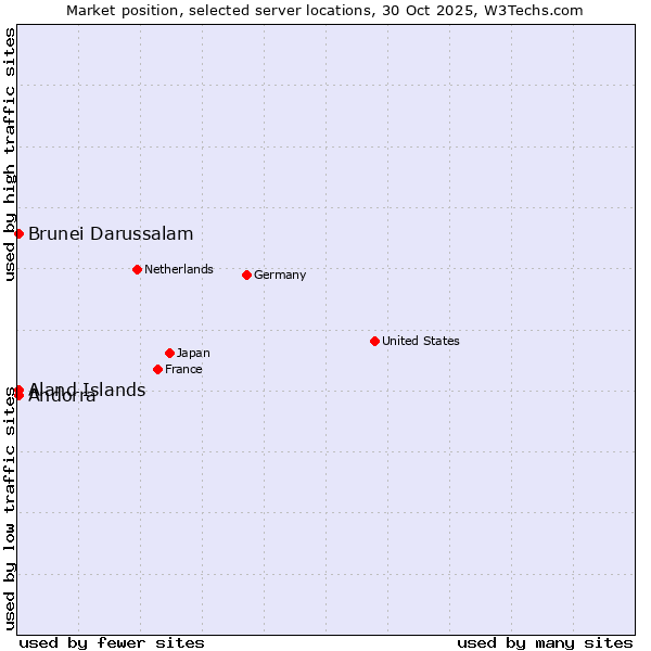 Market position of Aland Islands vs. Andorra vs. Brunei Darussalam