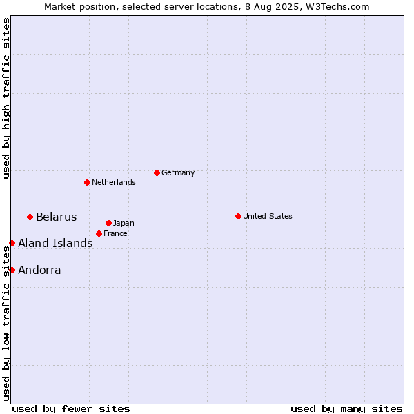Market position of Belarus vs. Aland Islands vs. Andorra