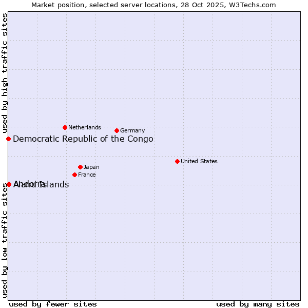 Market position of Aland Islands vs. Andorra vs. Democratic Republic of the Congo