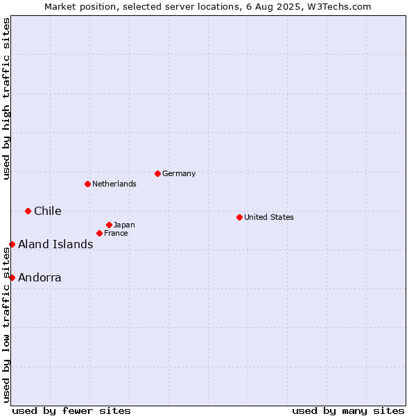 Market position of Chile vs. Aland Islands vs. Andorra