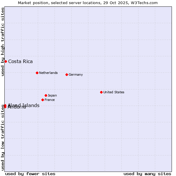 Market position of Costa Rica vs. Aland Islands vs. Andorra
