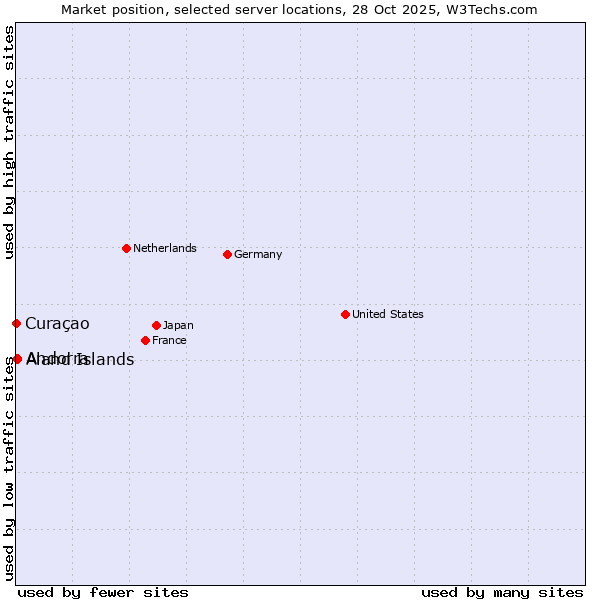 Market position of Aland Islands vs. Andorra vs. Curaçao