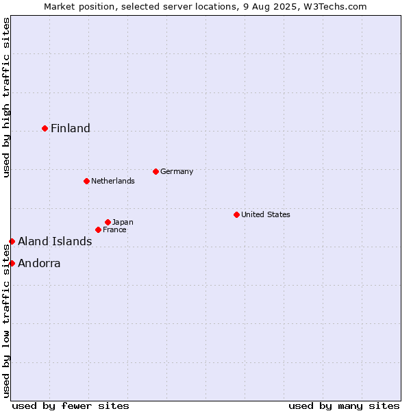 Market position of Finland vs. Aland Islands vs. Andorra