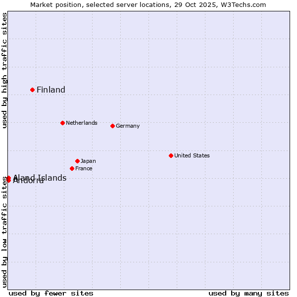 Market position of Finland and territories vs. Aland Islands vs. Andorra