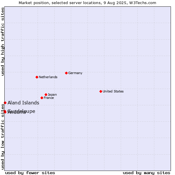 Market position of Aland Islands vs. Andorra vs. Guadeloupe