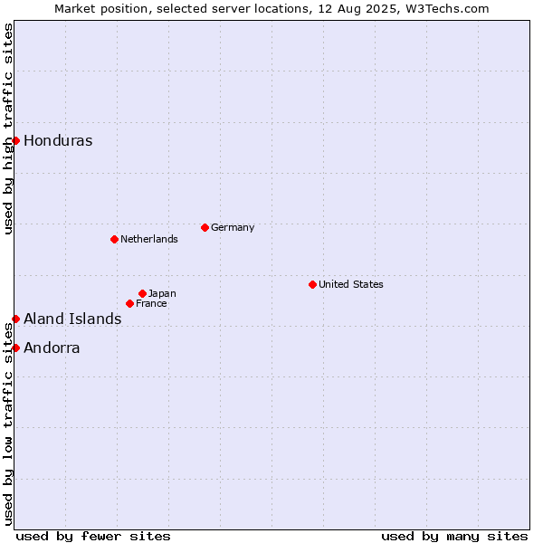 Market position of Honduras vs. Aland Islands vs. Andorra