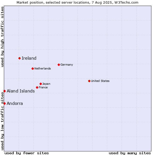 Market position of Ireland vs. Aland Islands vs. Andorra
