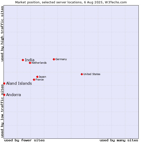 Market position of India vs. Aland Islands vs. Andorra