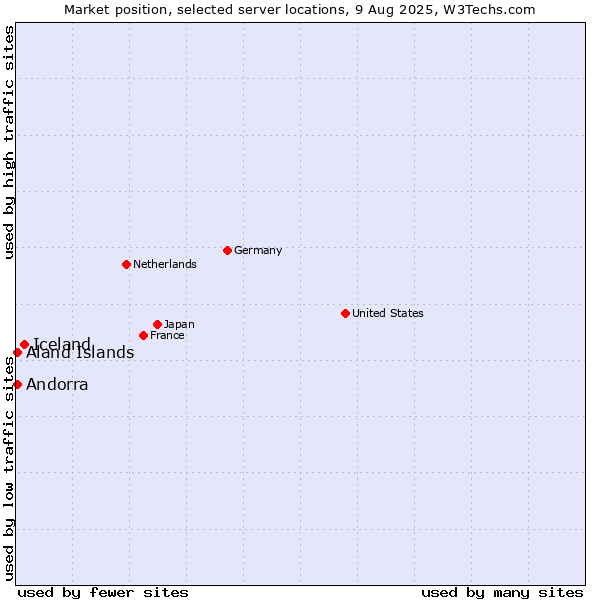 Market position of Iceland vs. Aland Islands vs. Andorra