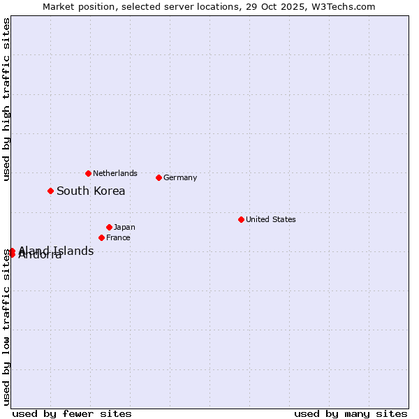 Market position of South Korea vs. Aland Islands vs. Andorra