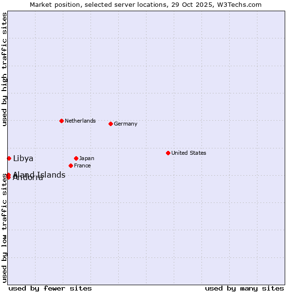Market position of Libya vs. Aland Islands vs. Andorra