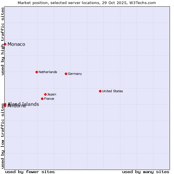 Market position of Aland Islands vs. Andorra vs. Monaco