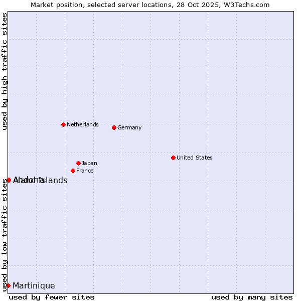 Market position of Aland Islands vs. Andorra vs. Martinique