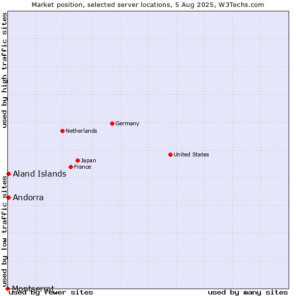 Market position of Aland Islands vs. Andorra vs. Montserrat