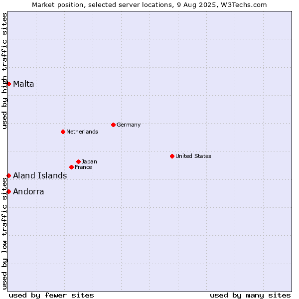 Market position of Aland Islands vs. Malta vs. Andorra