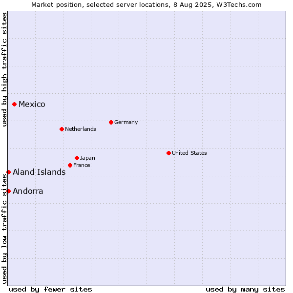 Market position of Mexico vs. Aland Islands vs. Andorra
