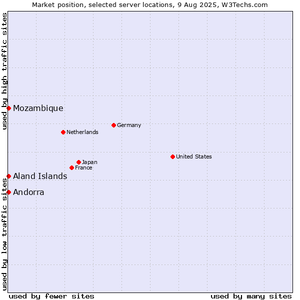 Market position of Mozambique vs. Aland Islands vs. Andorra