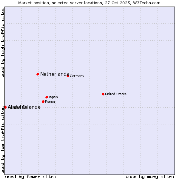 Market position of Netherlands and territories vs. Aland Islands vs. Andorra