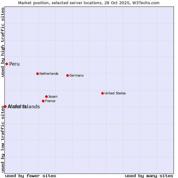 Market position of Peru vs. Aland Islands vs. Andorra