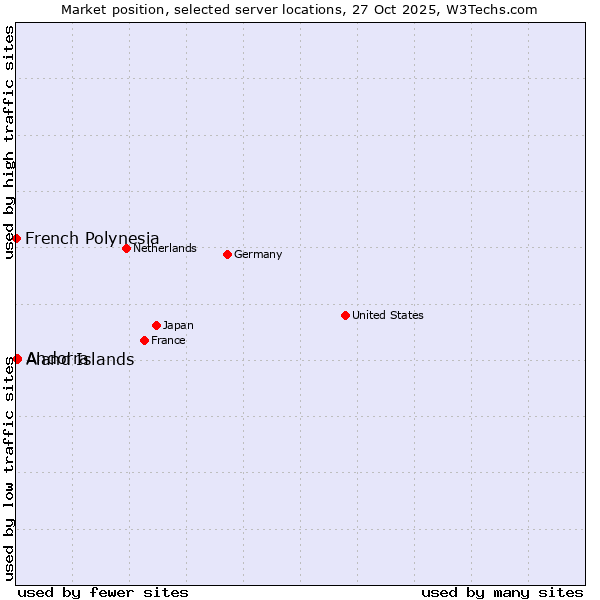 Market position of Aland Islands vs. Andorra vs. French Polynesia