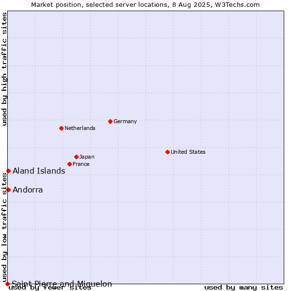 Market position of Aland Islands vs. Andorra vs. Saint Pierre and Miquelon