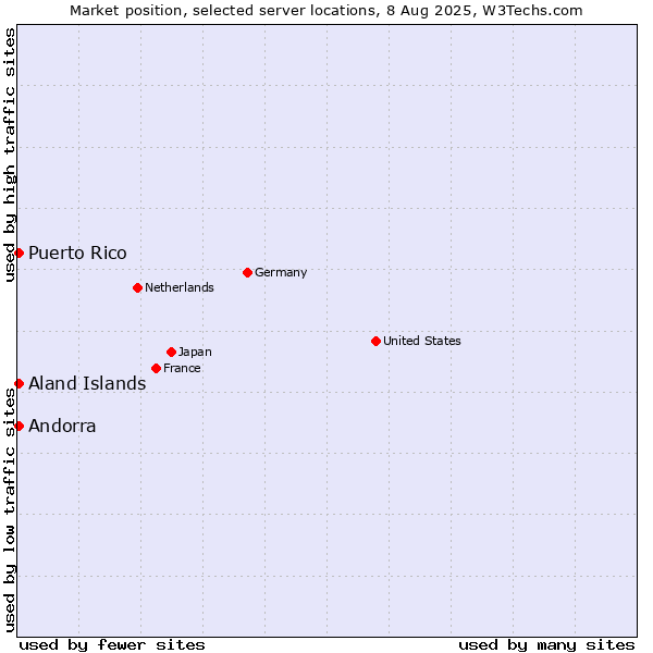 Market position of Aland Islands vs. Andorra vs. Puerto Rico