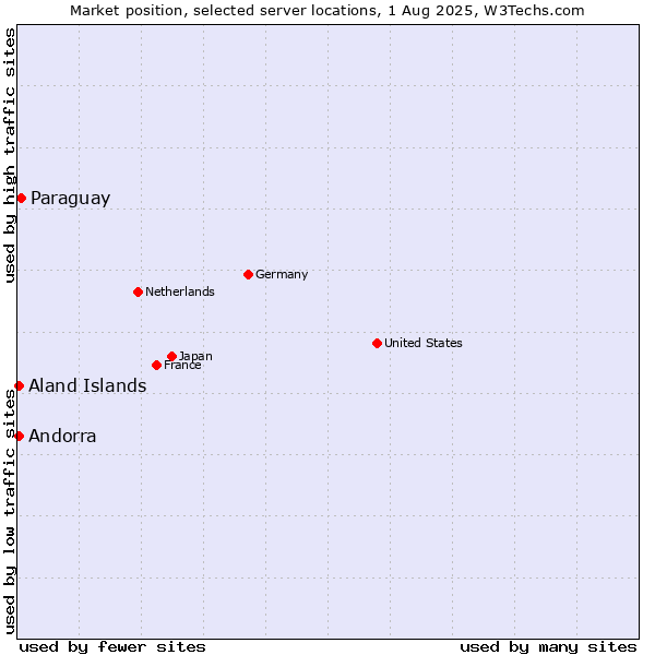 Market position of Paraguay vs. Aland Islands vs. Andorra