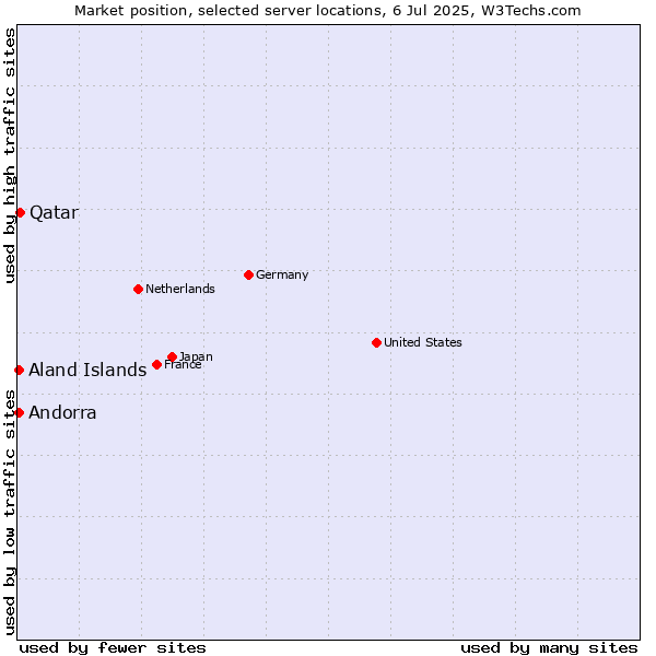 Market position of Qatar vs. Aland Islands vs. Andorra