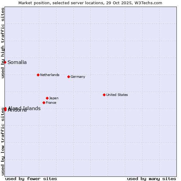 Market position of Aland Islands vs. Andorra vs. Somalia