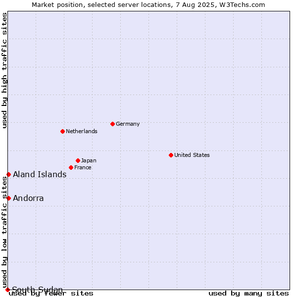 Market position of Aland Islands vs. Andorra vs. South Sudan