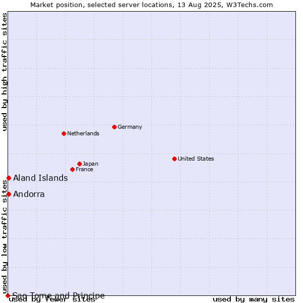 Market position of Aland Islands vs. Andorra vs. Sao Tome and Principe
