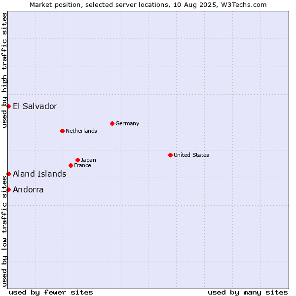 Market position of Aland Islands vs. El Salvador vs. Andorra