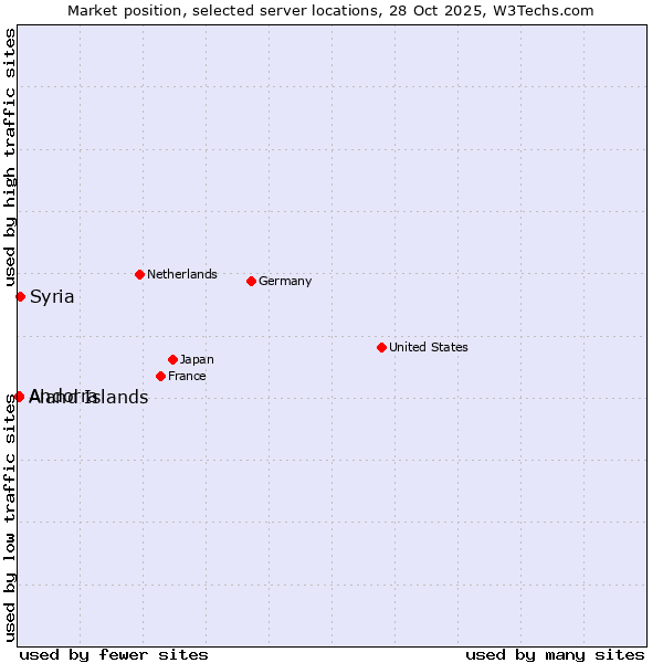 Market position of Syria vs. Aland Islands vs. Andorra