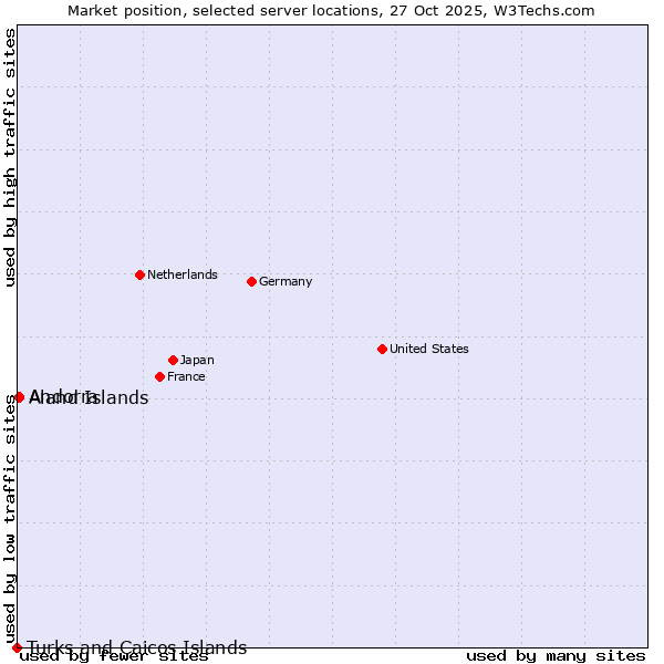 Market position of Aland Islands vs. Andorra vs. Turks and Caicos Islands