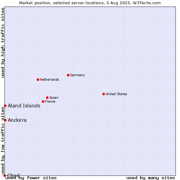 Market position of Aland Islands vs. Andorra vs. Chad