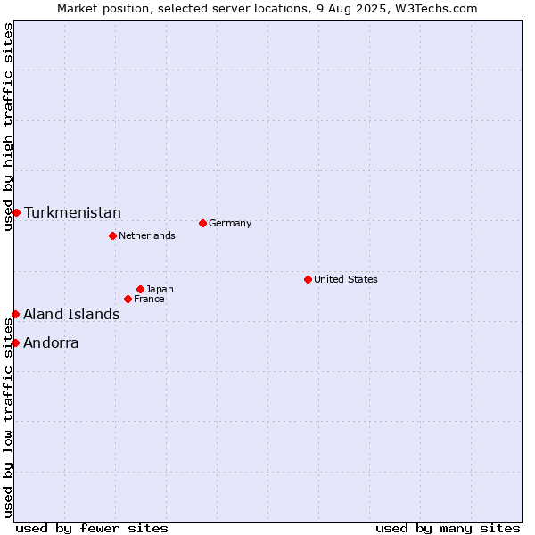 Market position of Turkmenistan vs. Aland Islands vs. Andorra