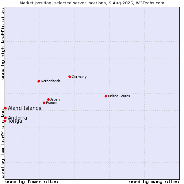 Market position of Aland Islands vs. Andorra vs. Tonga