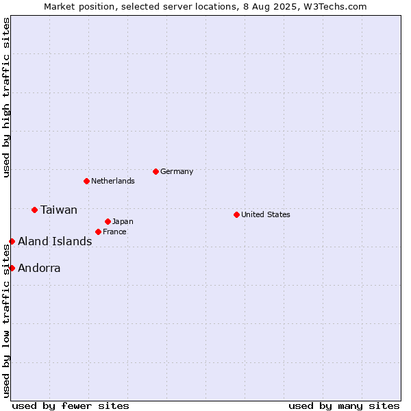 Market position of Taiwan vs. Aland Islands vs. Andorra