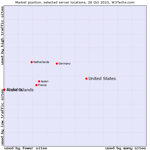 Market position of United States and territories vs. Aland Islands vs. Andorra