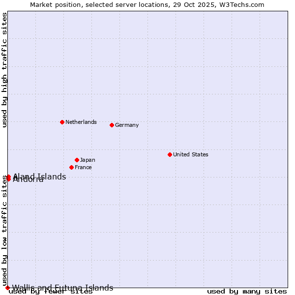 Market position of Aland Islands vs. Andorra vs. Wallis and Futuna Islands