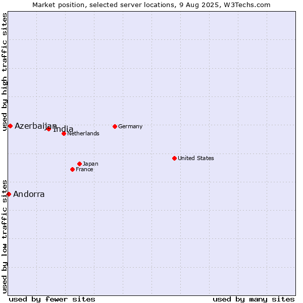 Market position of India vs. Azerbaijan vs. Andorra