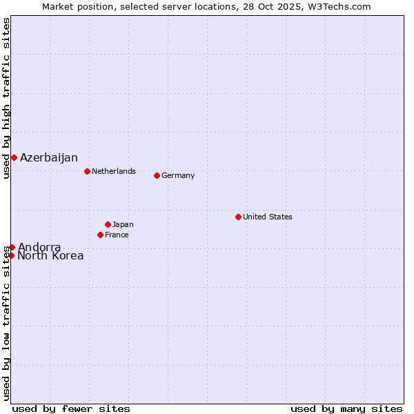 Market position of Azerbaijan vs. Andorra vs. North Korea