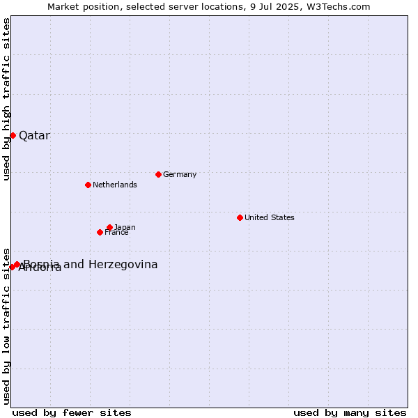 Market position of Bosnia and Herzegovina vs. Qatar vs. Andorra